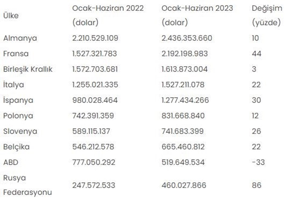 AB ülkelerine otomotiv ihracatı yılın ilk yarısında yüzde 20 arttı - 1